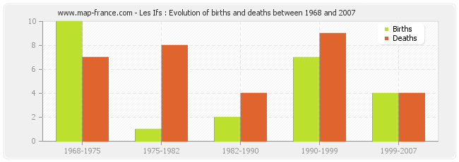 Les Ifs : Evolution of births and deaths between 1968 and 2007